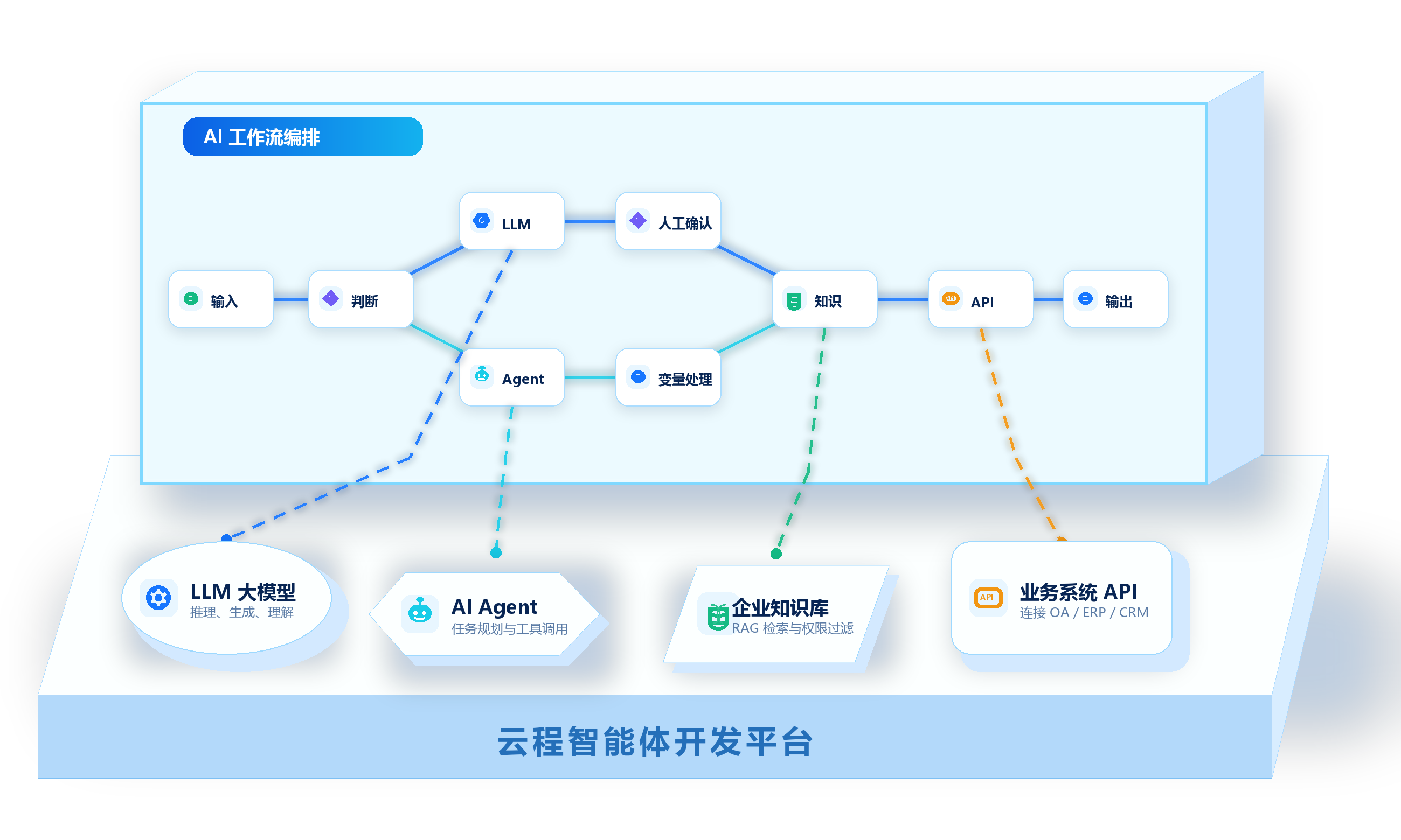 可编排的 AI 工作流引擎配图