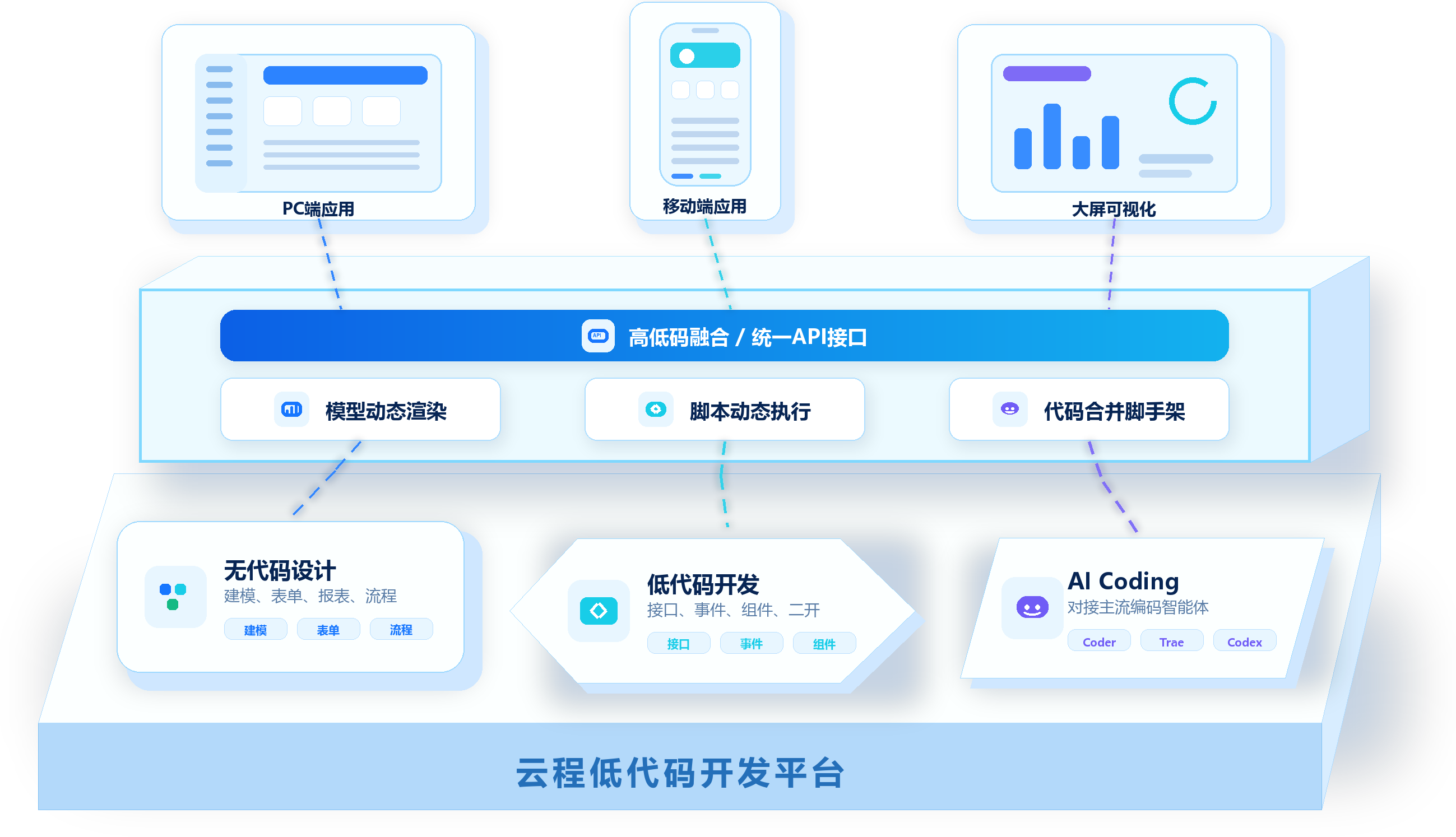 高低码融合开发平台配图
