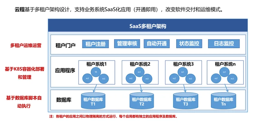 SaaS 多租户解决方案截图 图 1